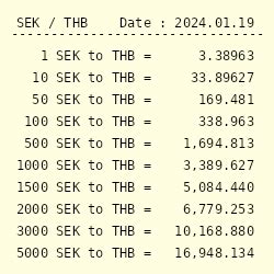 svenska kronor thai baht|1 Swedish Krona (SEK) to Thai Baht (THB) today